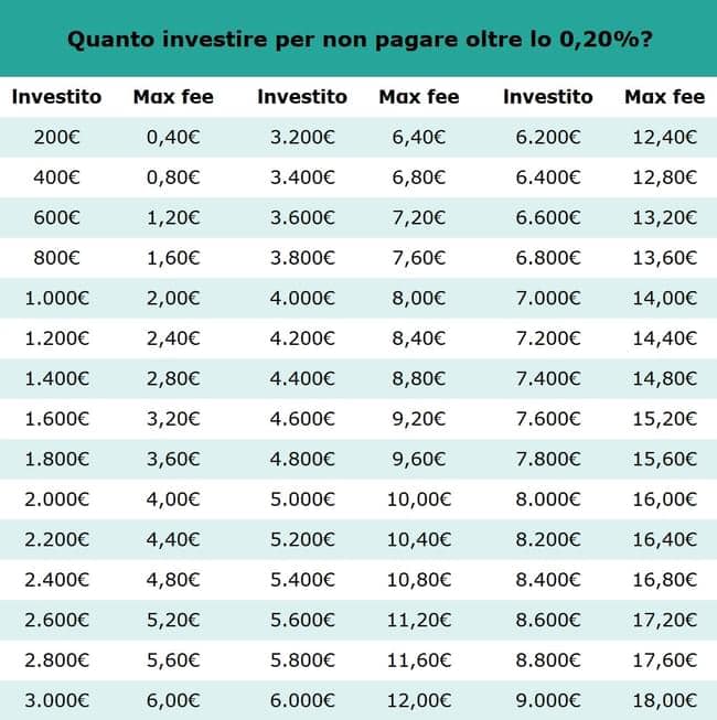 costi commissionali come risparmiare