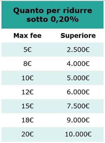 ridurre commissioni broker